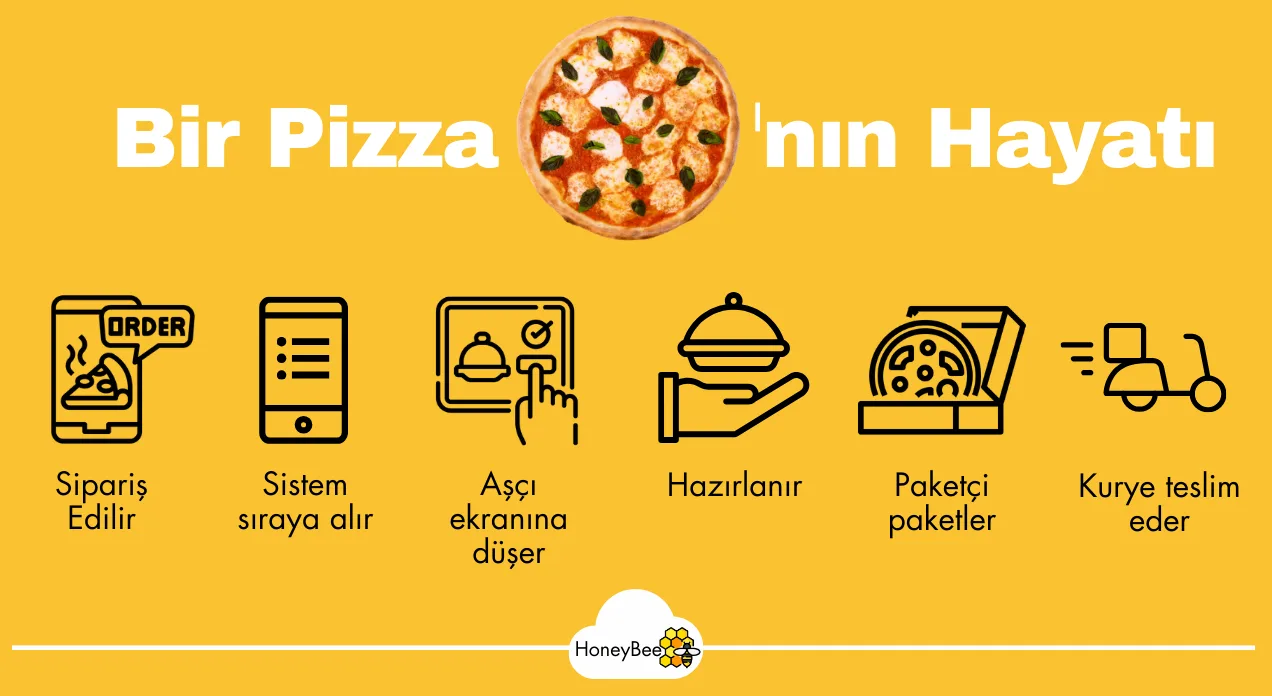 Automate your entire restaurant workflow from a single platform.