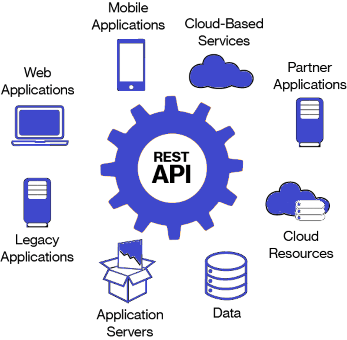 REST API